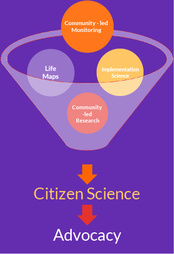 What is Citizen Science