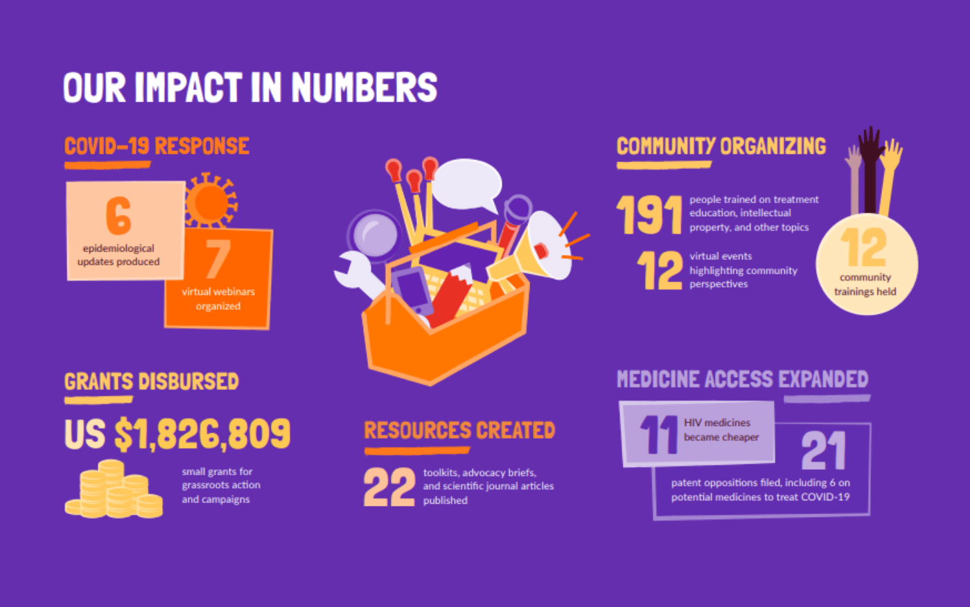 ITPC Global Annual Review 2020 - impact in numbers