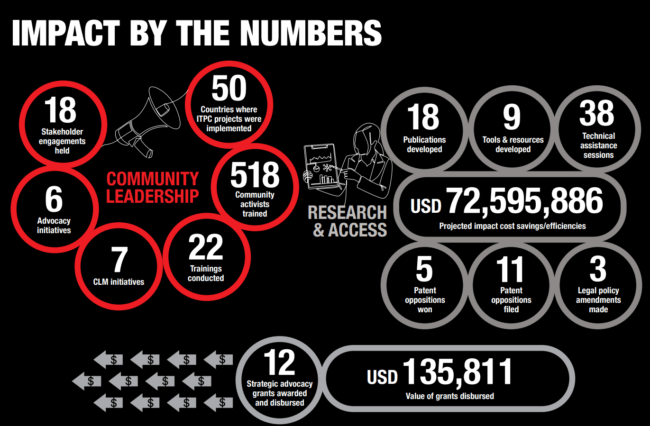 impact by the numbers 